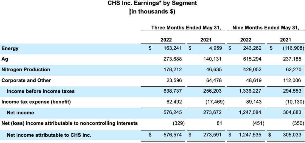 Q3 FY22 CHS earnings chart